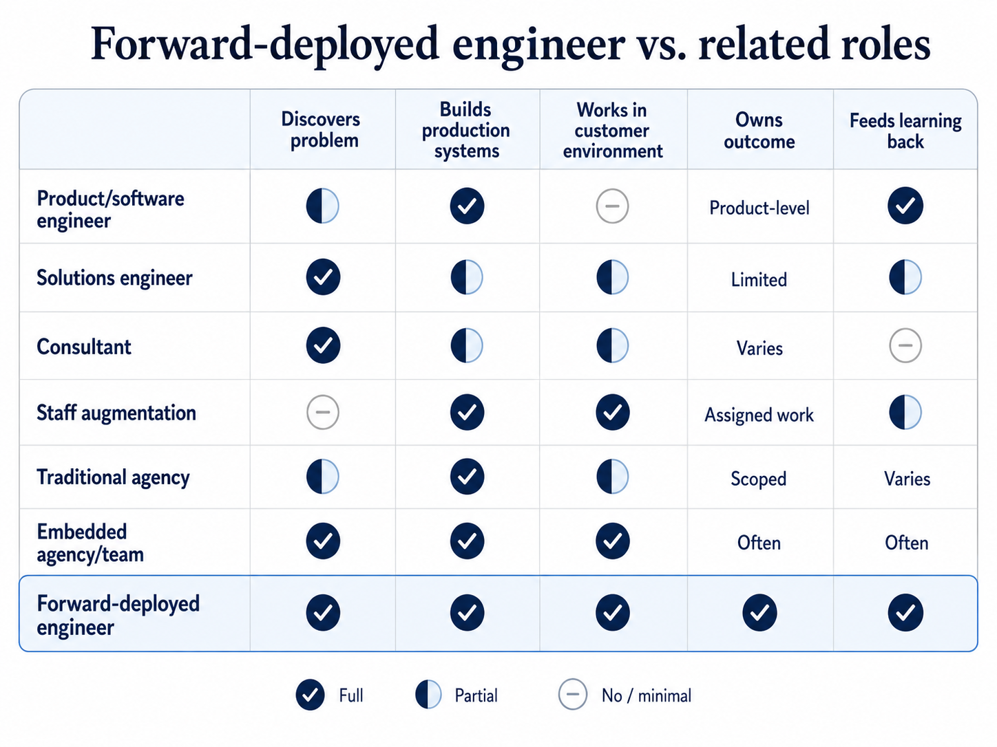 Comparison table: forward-deployed engineer vs. product engineer, solutions engineer, consultant, staff augmentation, traditional agency and embedded team