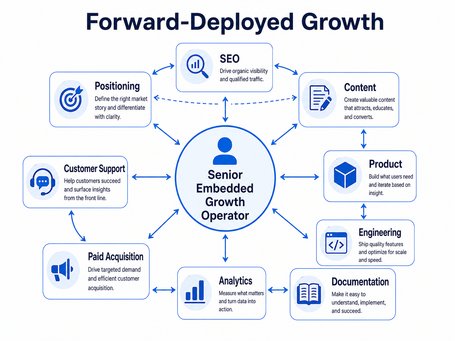 Forward-deployed growth: a senior embedded growth operator connected to SEO, content, product, engineering, documentation, analytics, paid acquisition, customer support and positioning