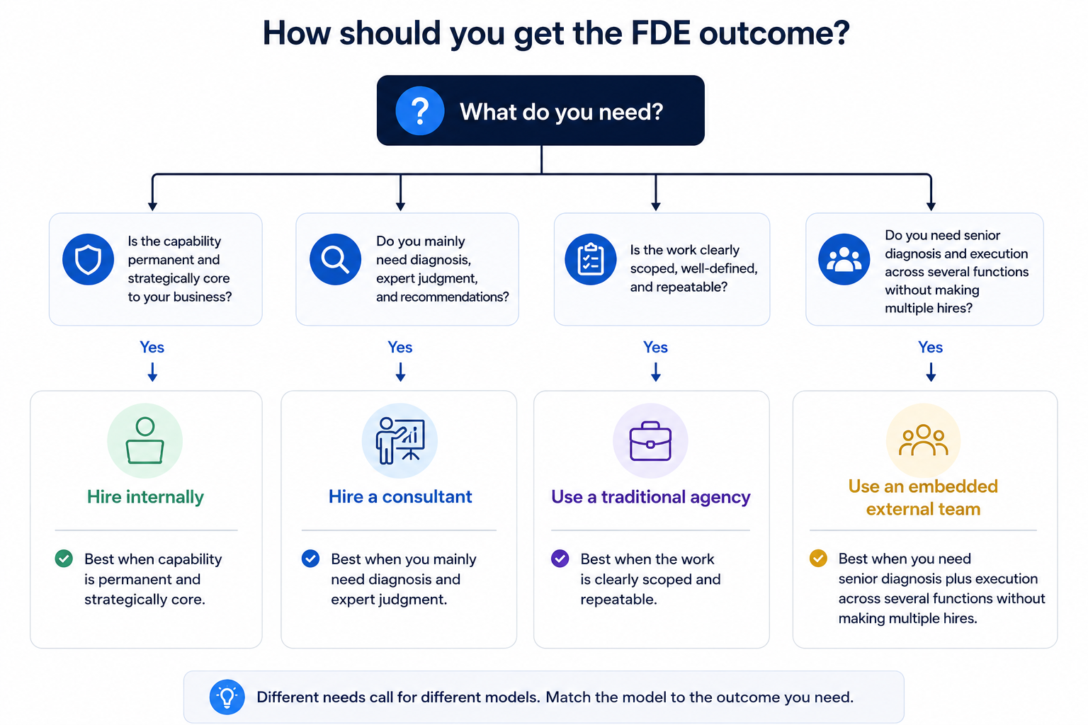 Decision tree: hire internally, hire a consultant, use a traditional agency, or use an embedded external team