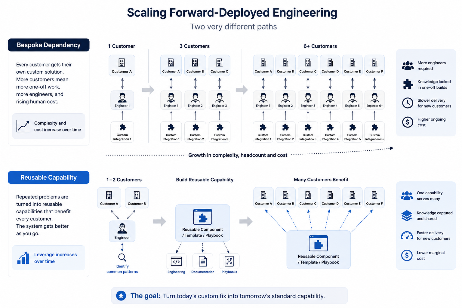 Scaling forward-deployed engineering: bespoke dependency versus reusable capability as the customer count grows