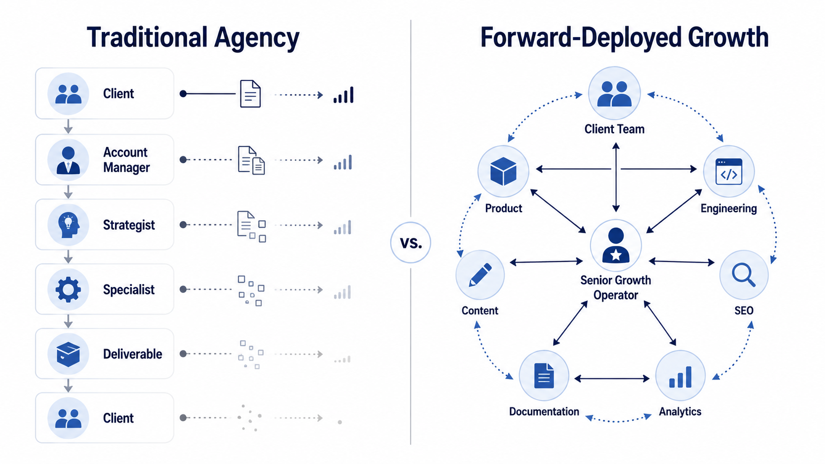 A traditional agency handoff chain compared with forward-deployed growth, where a senior operator works directly with every team