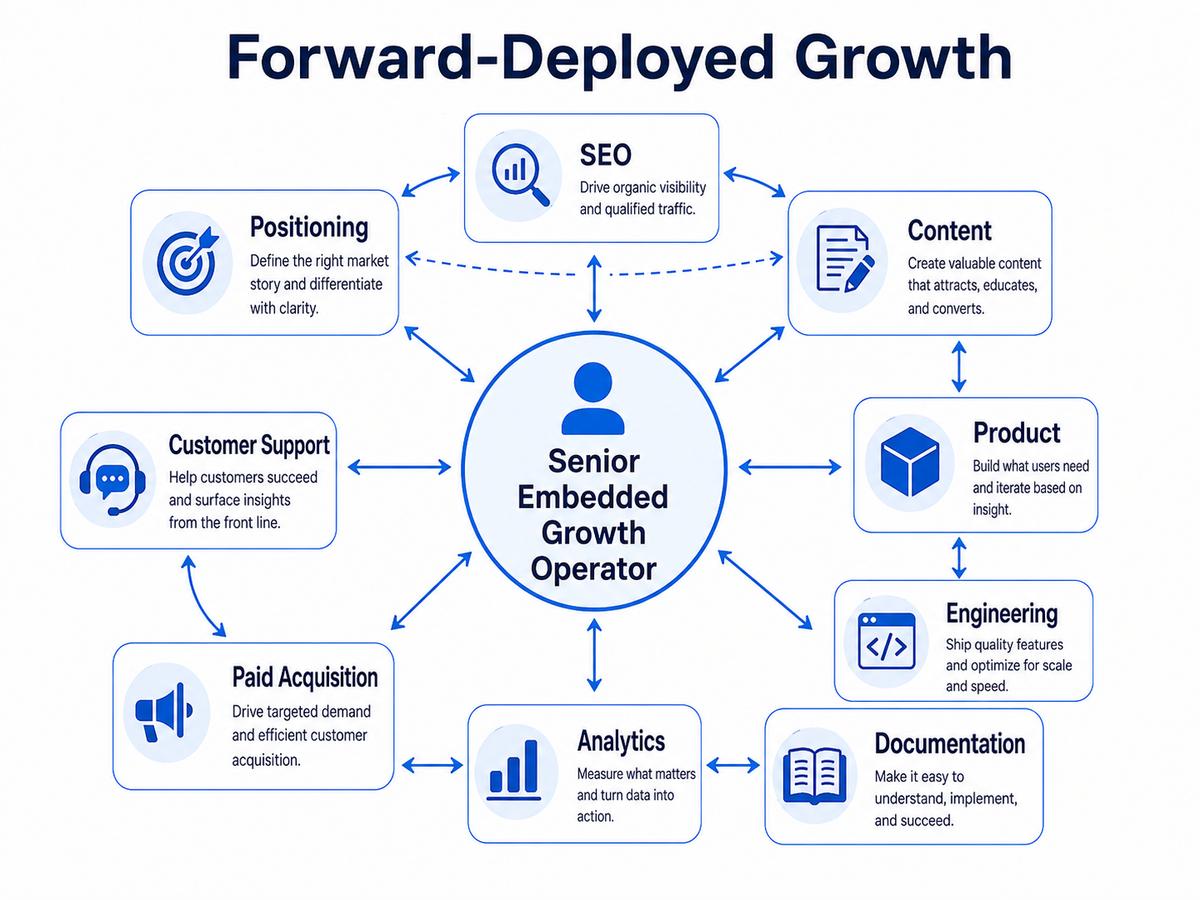 Forward-deployed growth: a senior embedded growth operator connected to SEO, content, product, engineering, documentation, analytics, paid acquisition, customer support and positioning
