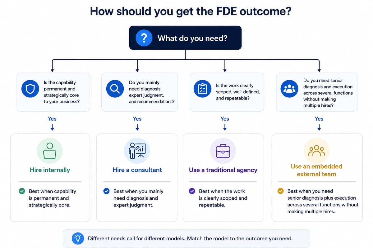Decision tree: hire internally, hire a consultant, use a traditional agency, or use an embedded external team