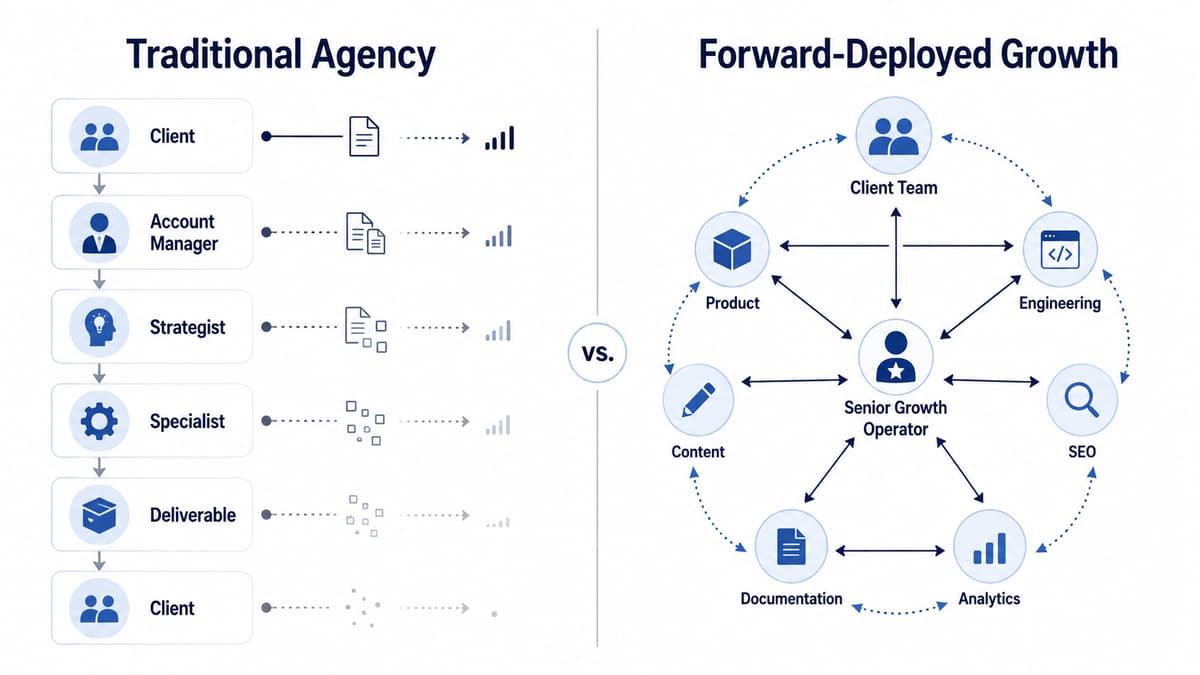 A traditional agency handoff chain compared with forward-deployed growth, where a senior operator works directly with every team
