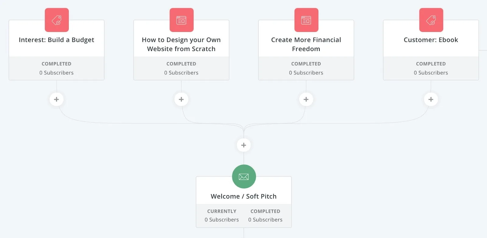convertkit advanced automation
