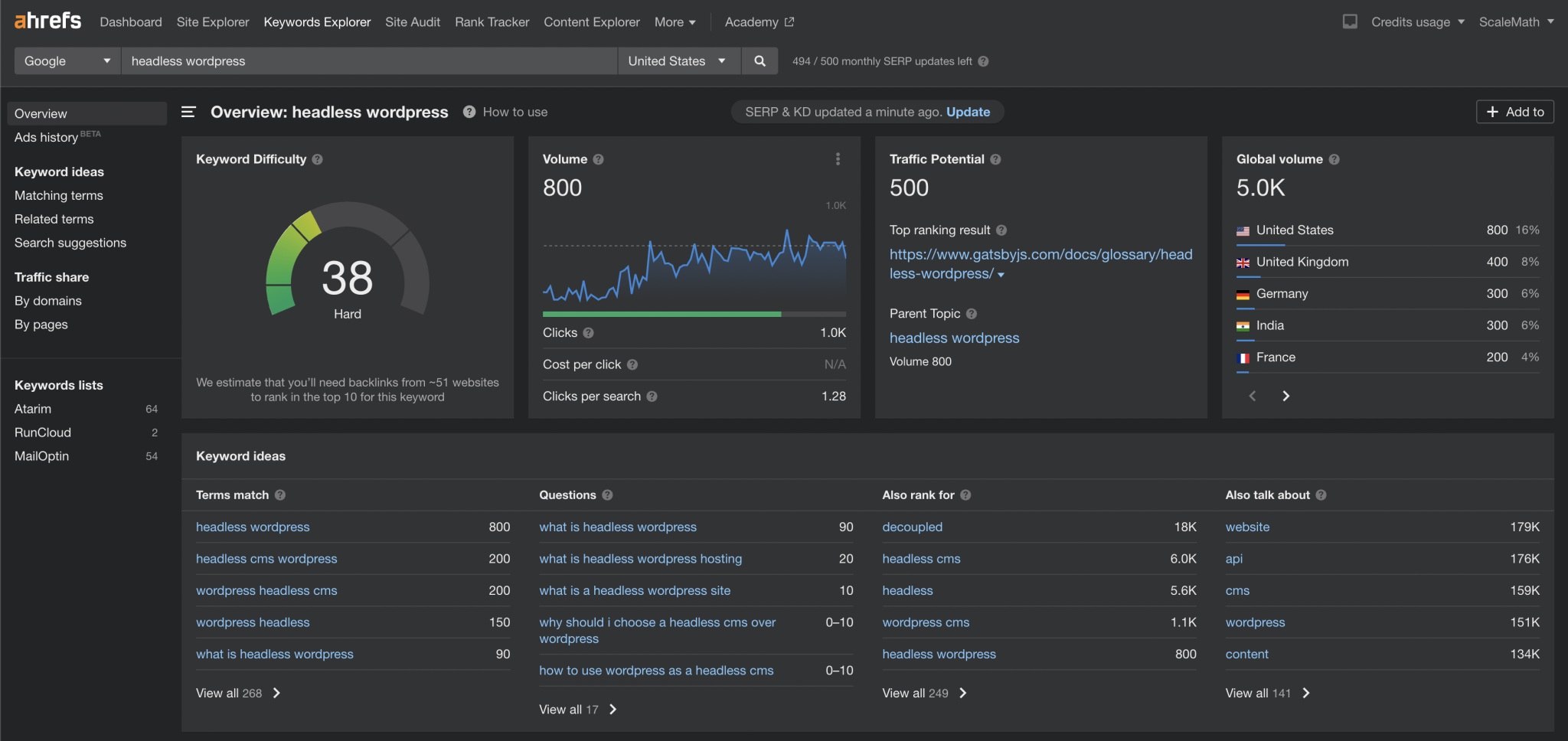 Headless WordPress Keyword Data Ahrefs