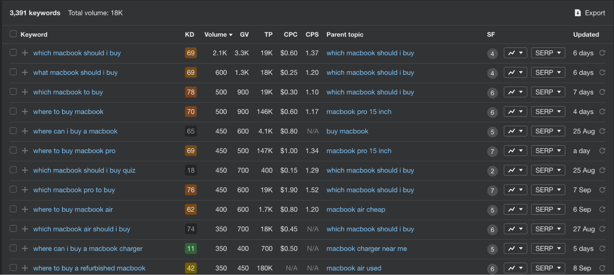 search results for particular keyword in ahrefs