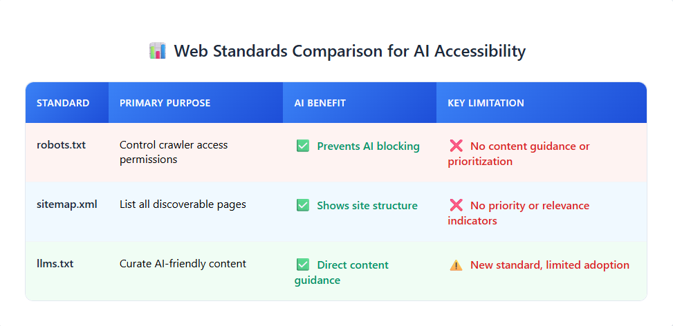 Web Standards Comparison for AI Accessibility