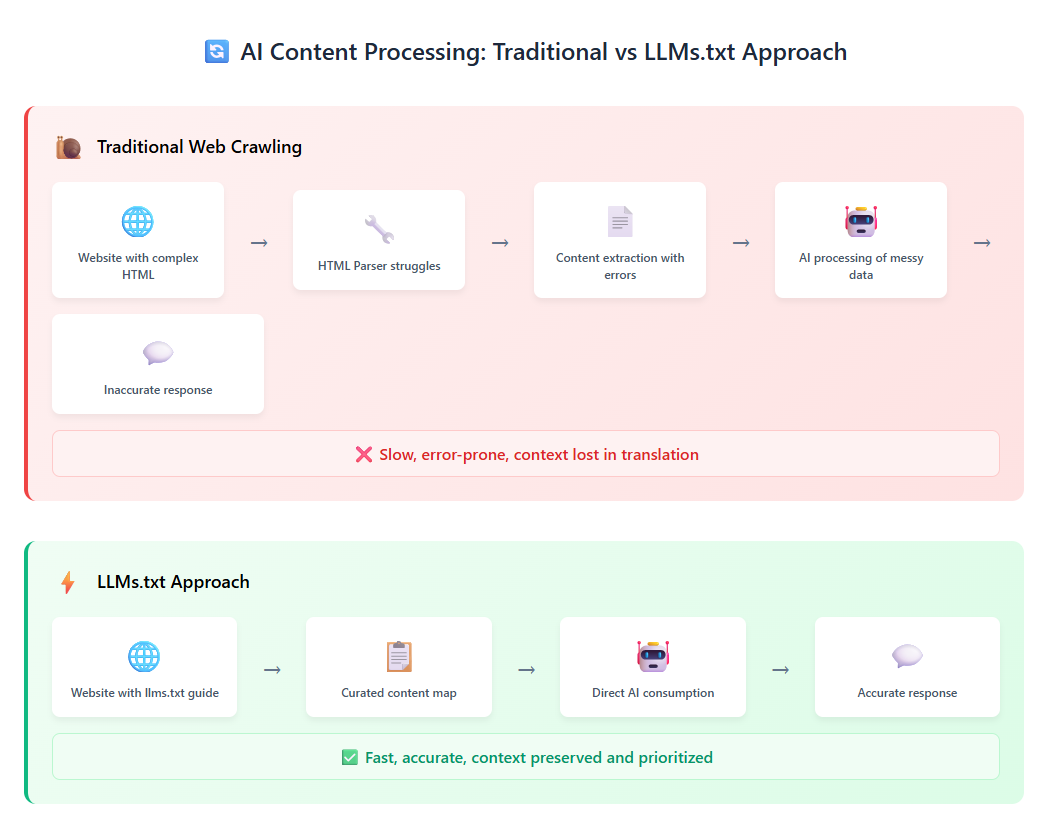 AI Content Processing: Traditional vs LLMs.txt Approach