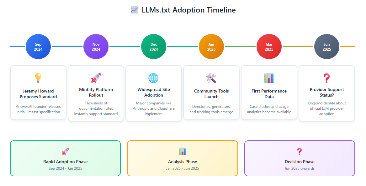 LLMs.txt Adoption Timeline