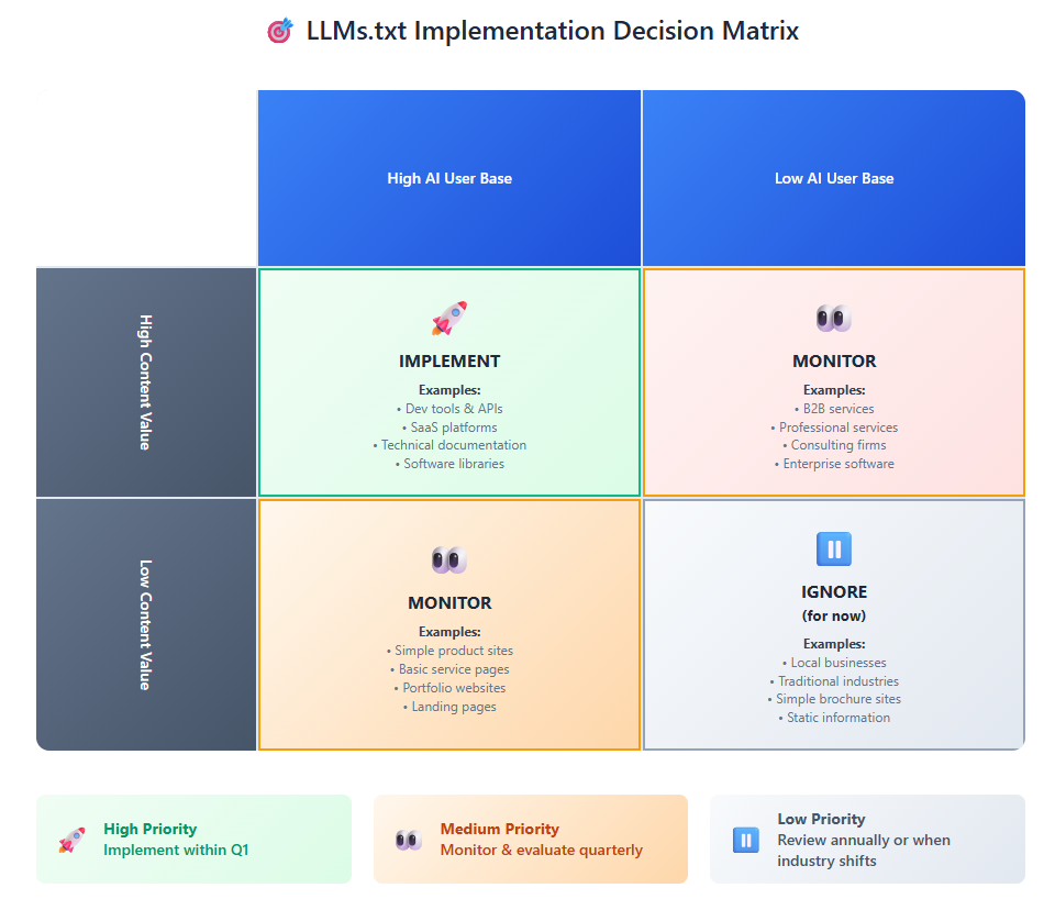 LLMs.txt Implementation Decision Matrix