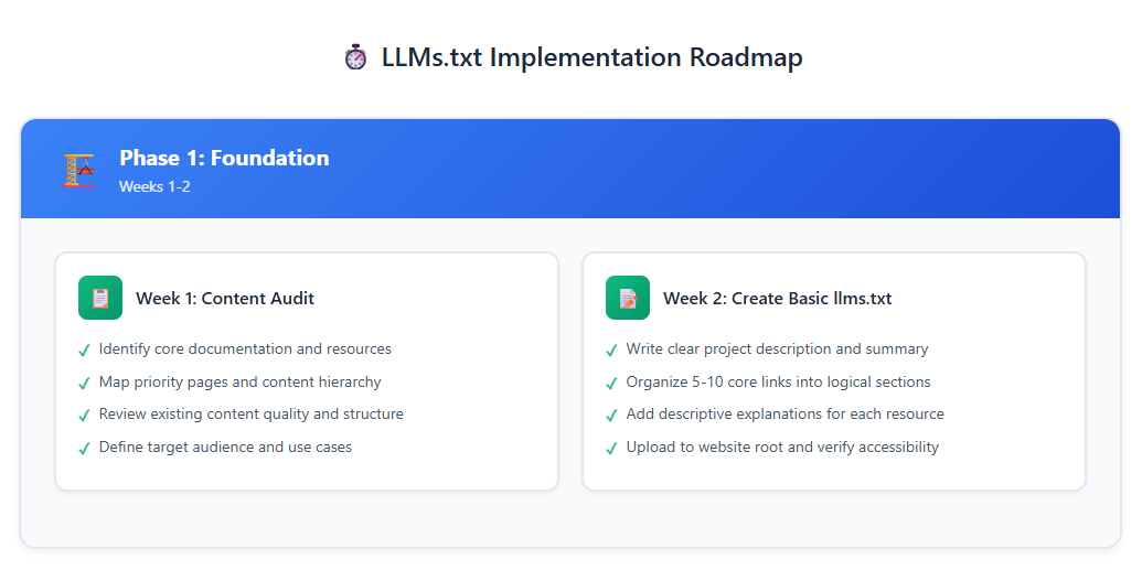 LLMs.txt Implementation Roadmap