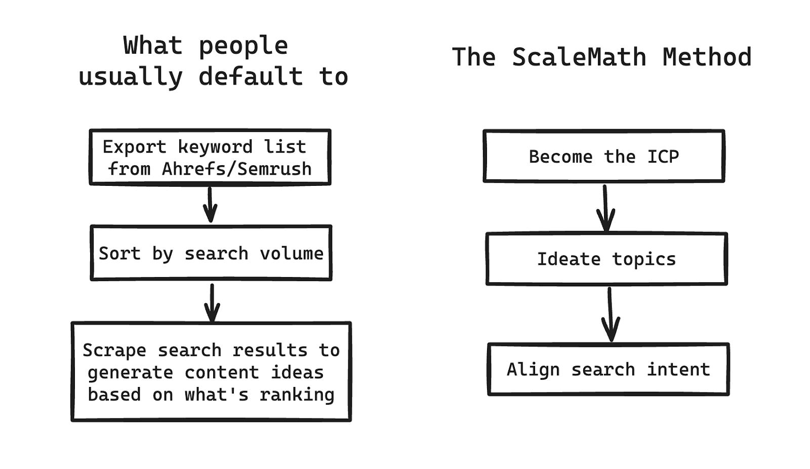 The ScaleMath Method vs. The Old Way